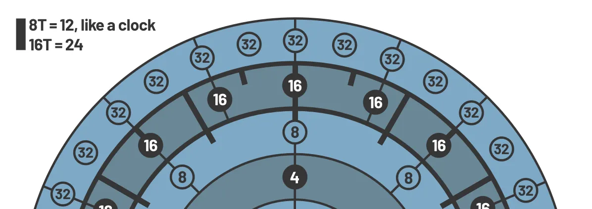Mapa de timing de notas y pulsos del EP-133 K.O. II